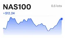 NAS100 chart showing a 12.24 U.S. dollar gain on 0.5 lots.