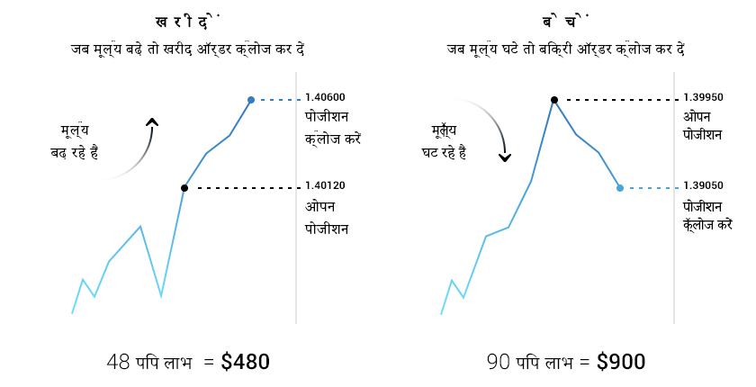 मूल्&zwj;य दिशा। खरीद-बिक्री के ऑर्डर